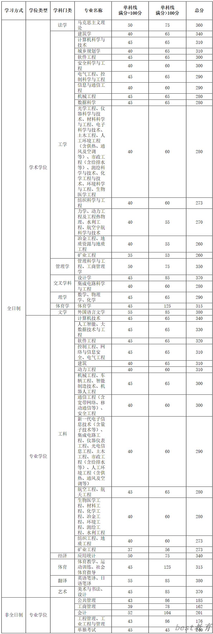 2024年太原理工大学研究生分数线一览表（含2023年历年）