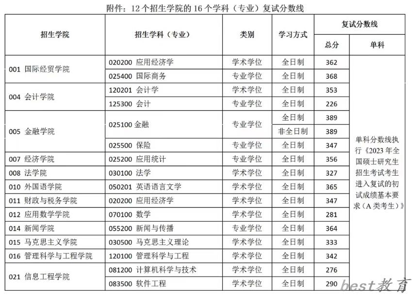2024年南京财经大学研究生分数线一览表（含2023年历年）