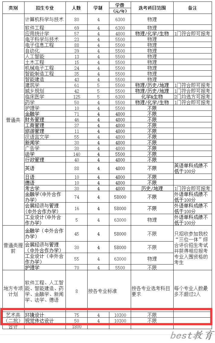 浙大城市学院艺术类专业一览表