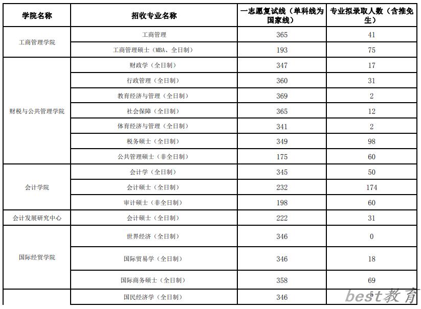 2024年江西财经大学研究生分数线一览表（含2023年历年）
