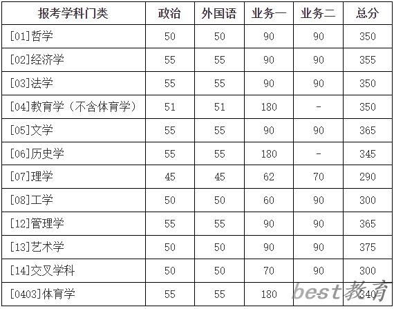 2024年北京师范大学研究生分数线一览表（含2023年历年）