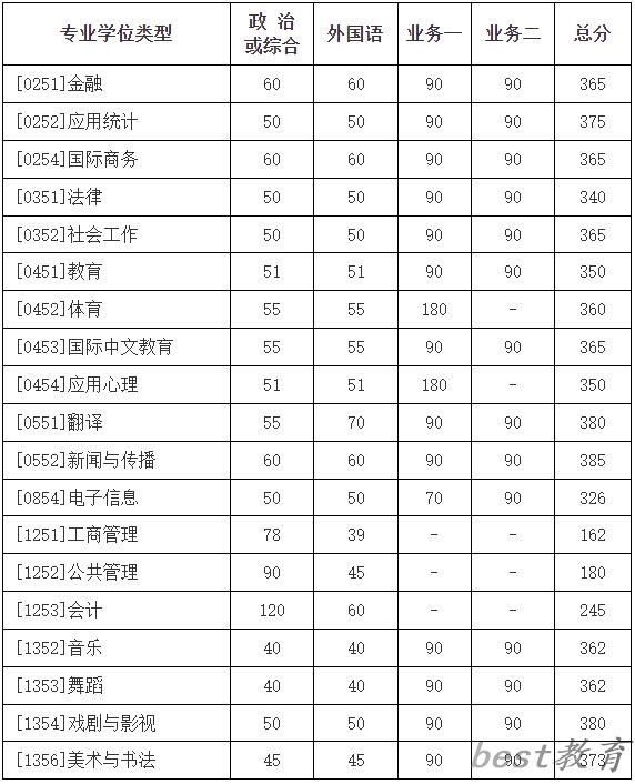 2024年北京师范大学研究生分数线一览表（含2023年历年）