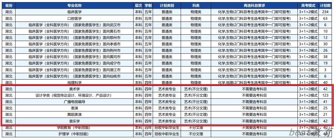 湖北科技学院艺术类专业一览表