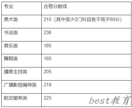 2023年广西艺考成绩合格线