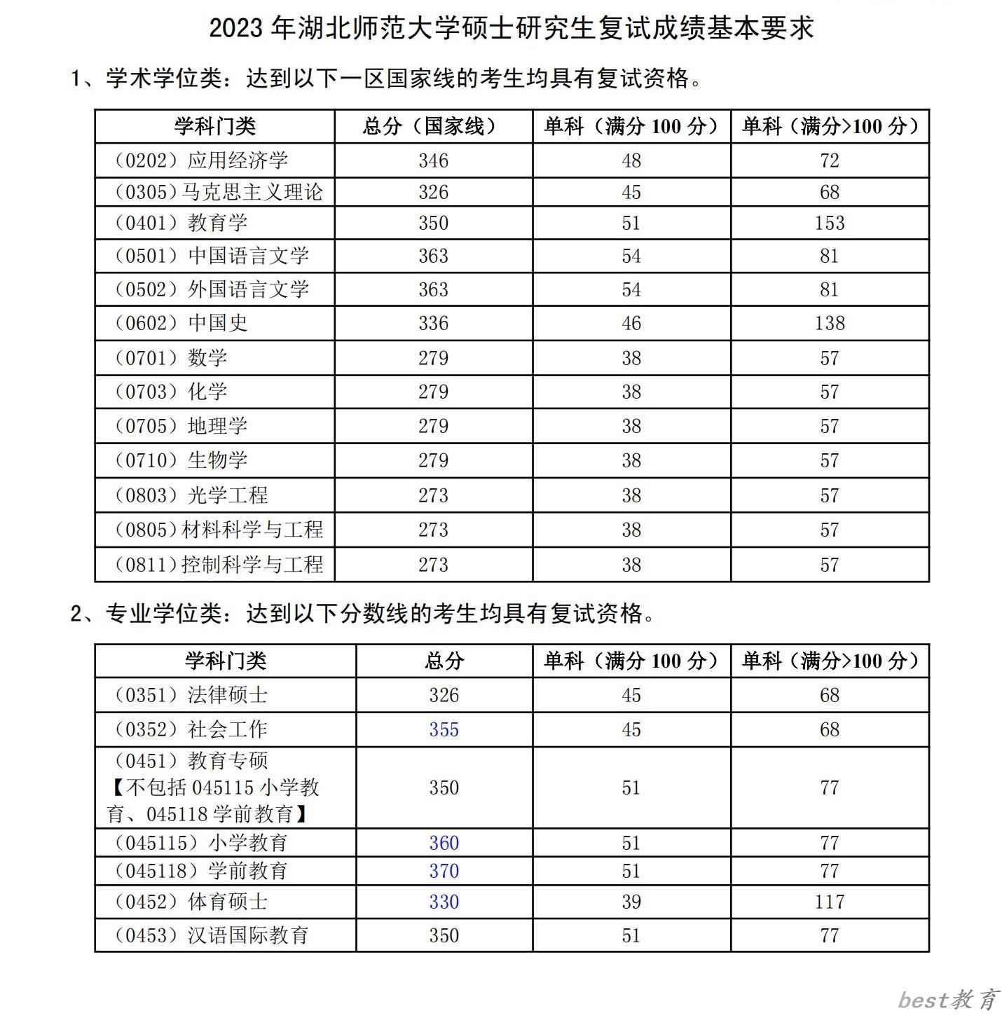 2024年湖北师范大学研究生分数线一览表（含2023年历年）