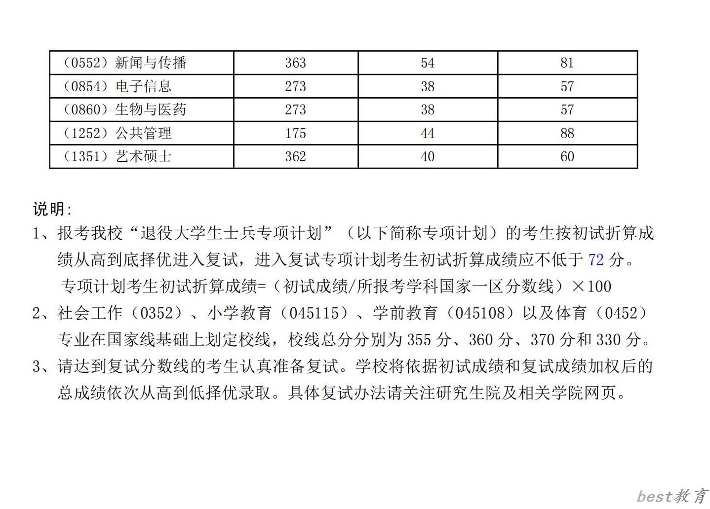 2024年湖北师范大学研究生分数线一览表（含2023年历年）