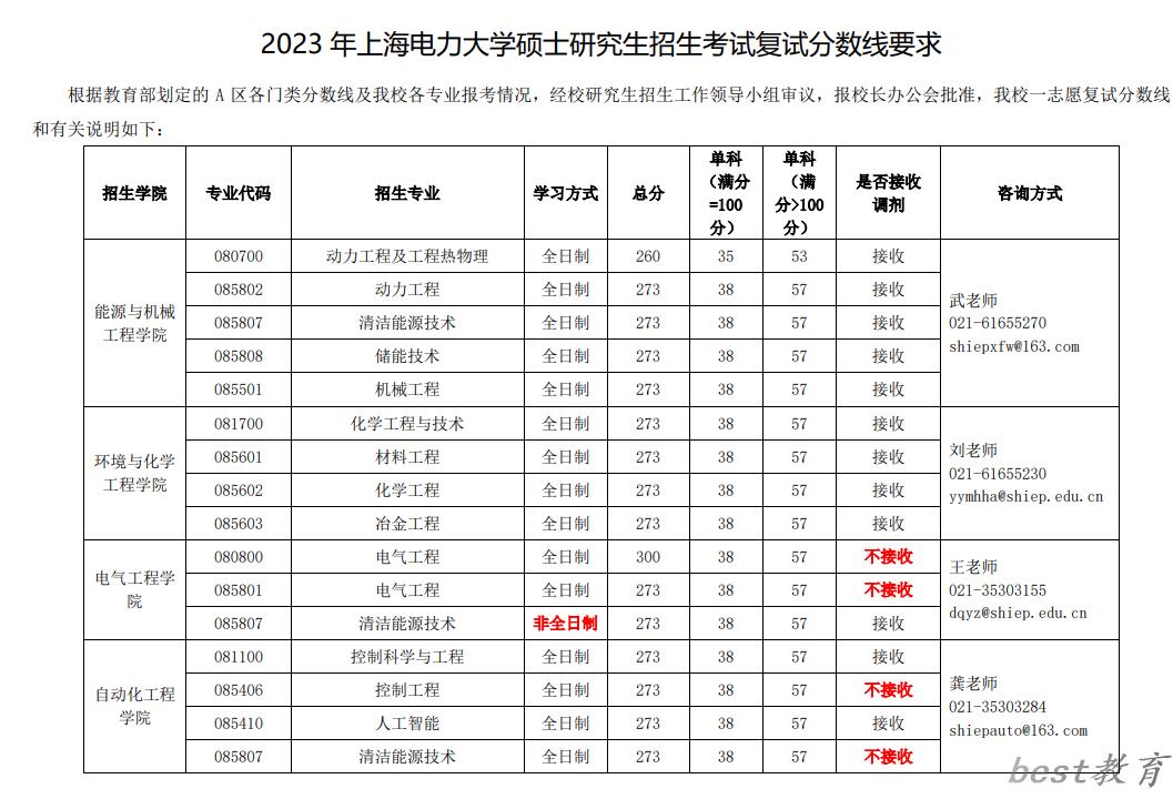 2024年上海电力大学研究生分数线一览表（含2023年历年）