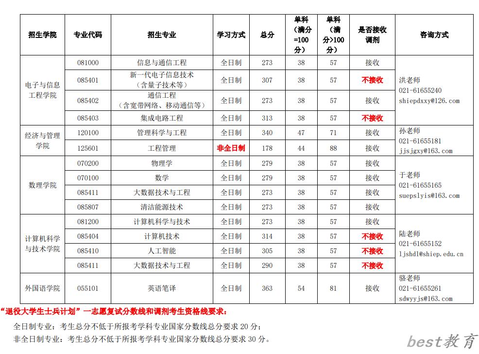 2024年上海电力大学研究生分数线一览表（含2023年历年）