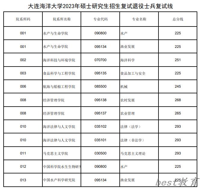 2024年大连海洋大学研究生分数线一览表（含2023年历年）