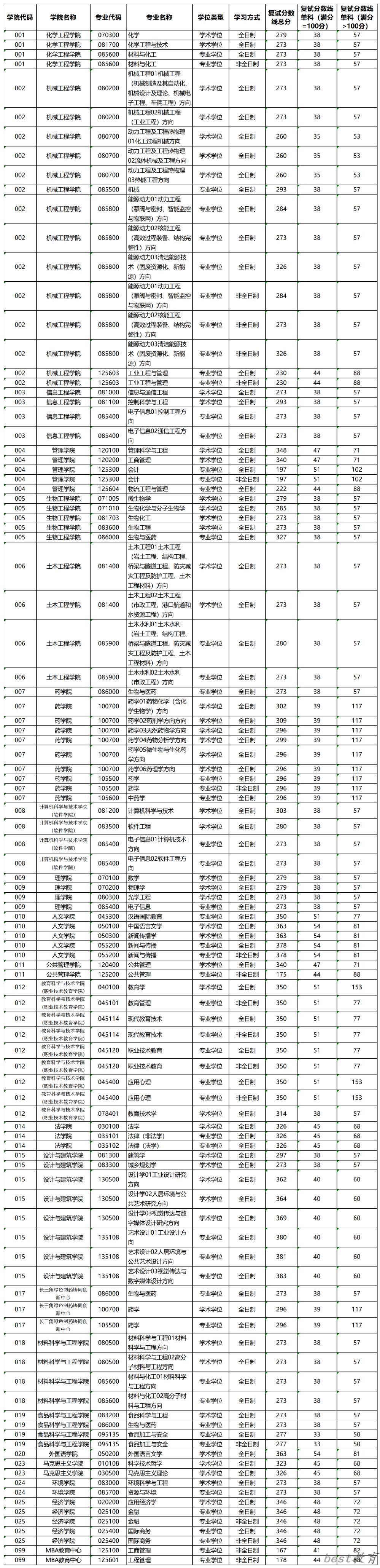 2024年浙江工业大学研究生分数线一览表（含2023年历年）