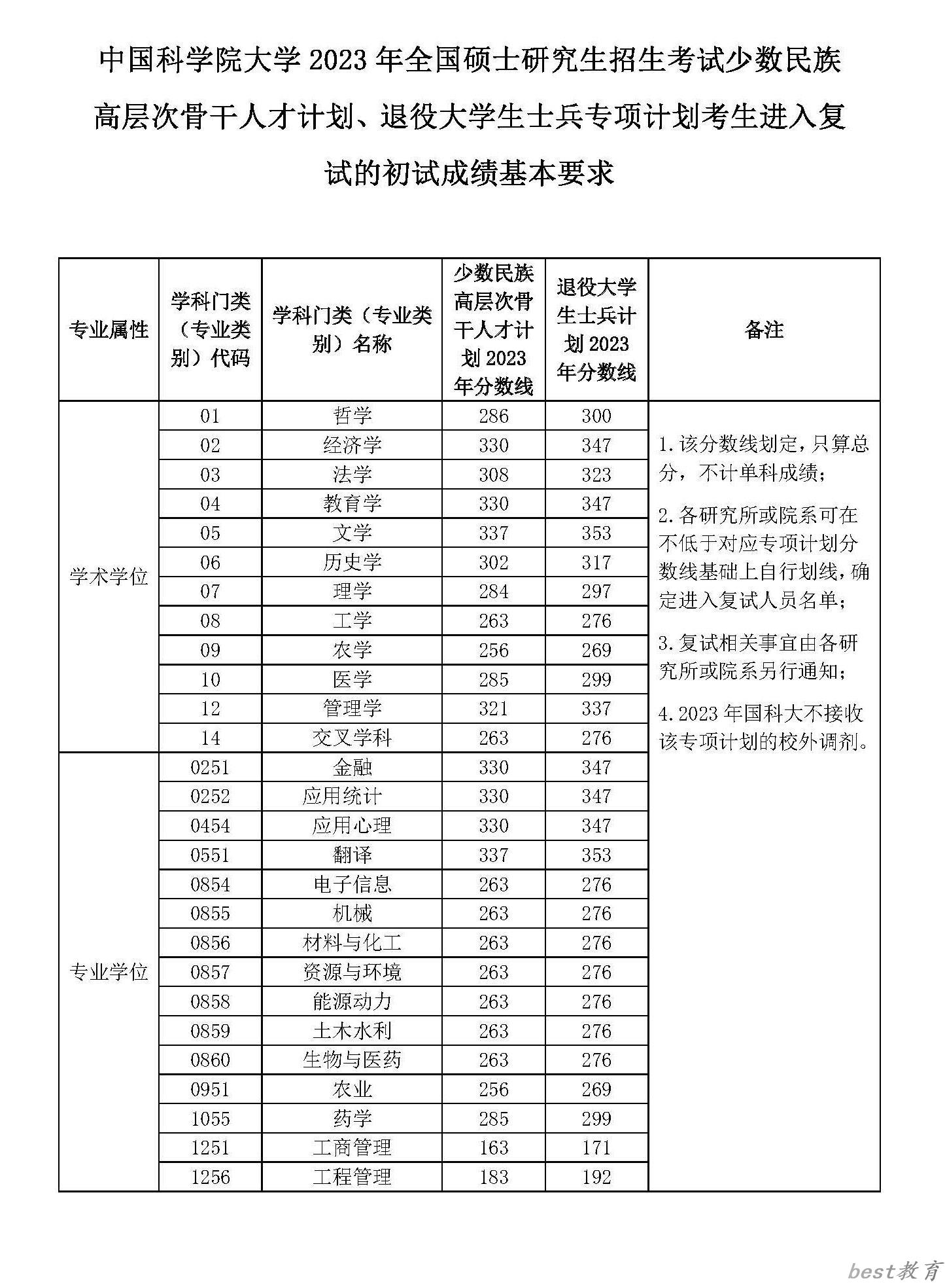 2024年中国科学院大学研究生分数线一览表（含2023年历年）