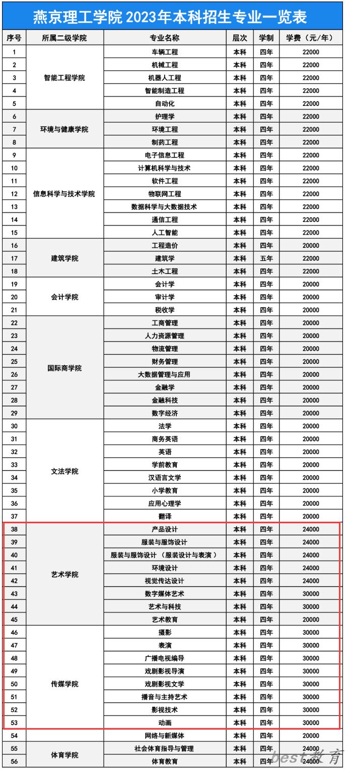 燕京理工学院艺术类专业一览表