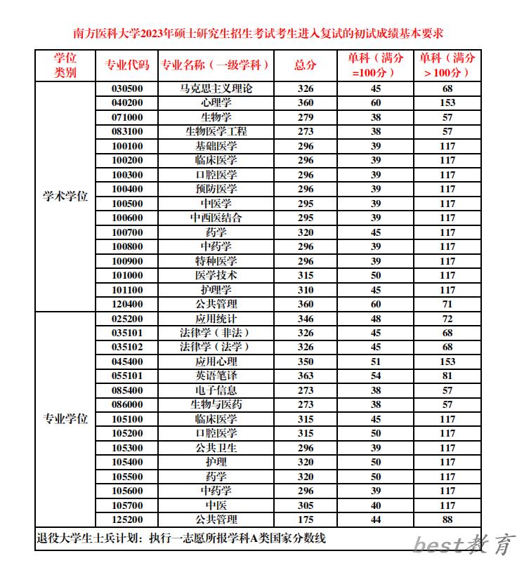 2024年南方医科大学研究生分数线一览表（含2023年历年）