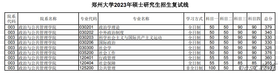 2024年郑州大学研究生分数线一览表（含2023年历年）