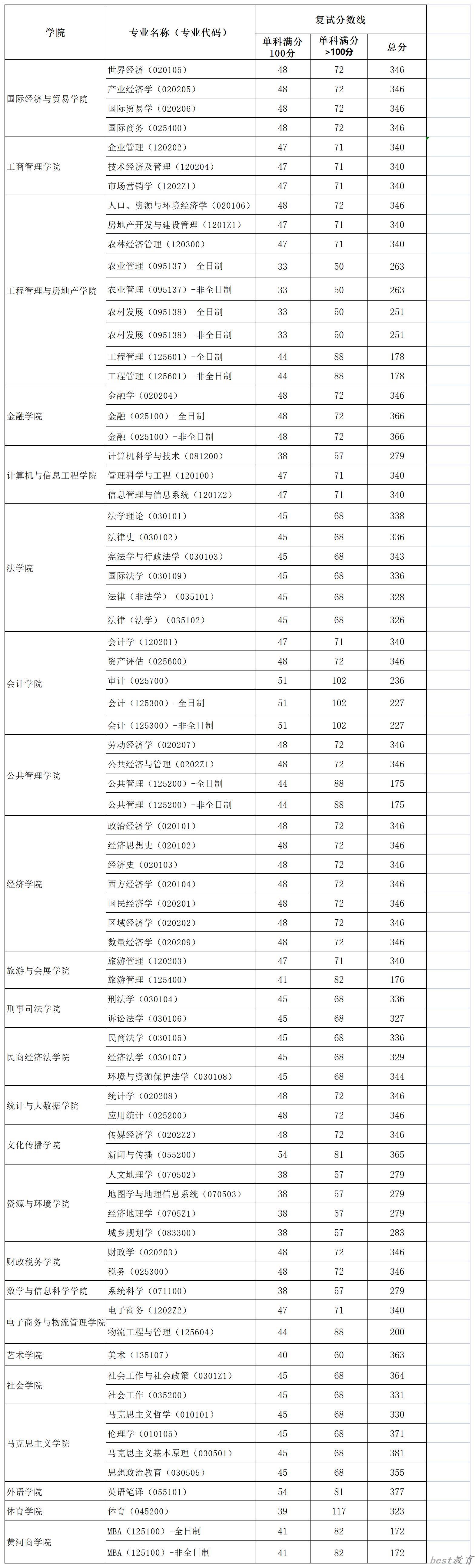 2024年河南财经政法大学研究生分数线一览表（含2023年历年）