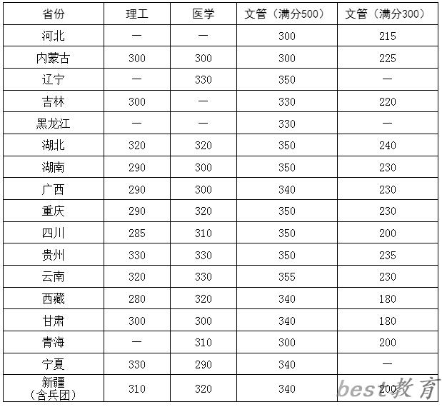 2024年华中科技大学研究生分数线一览表（含2023年历年）