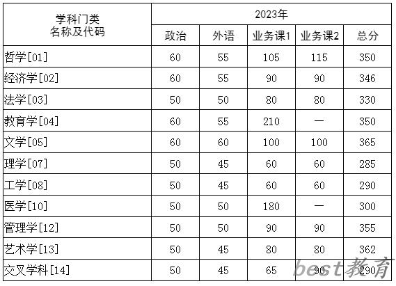 2024年华中科技大学研究生分数线一览表（含2023年历年）