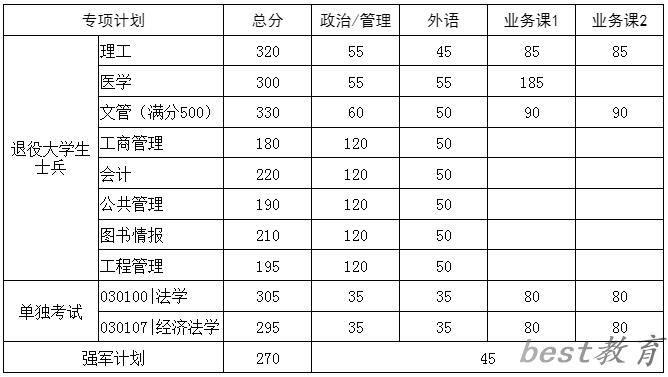 2024年华中科技大学研究生分数线一览表（含2023年历年）