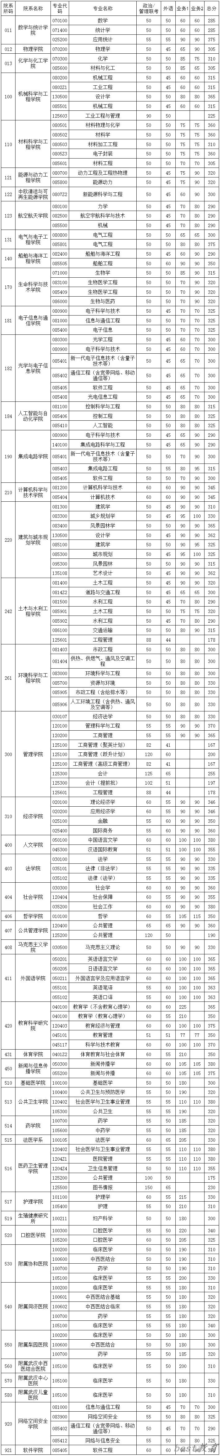 2024年华中科技大学研究生分数线一览表（含2023年历年）