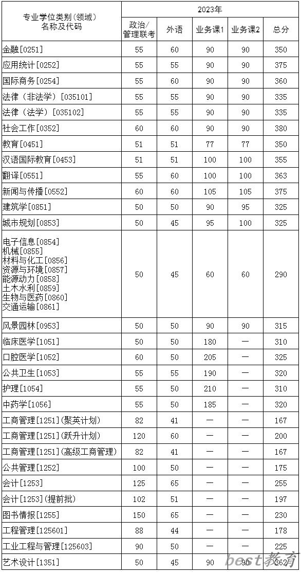 2024年华中科技大学研究生分数线一览表（含2023年历年）