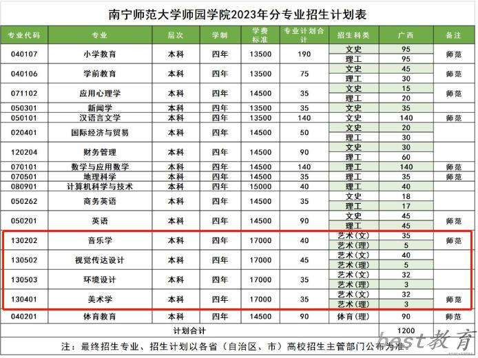 南宁师范大学师园学院艺术类专业一览表