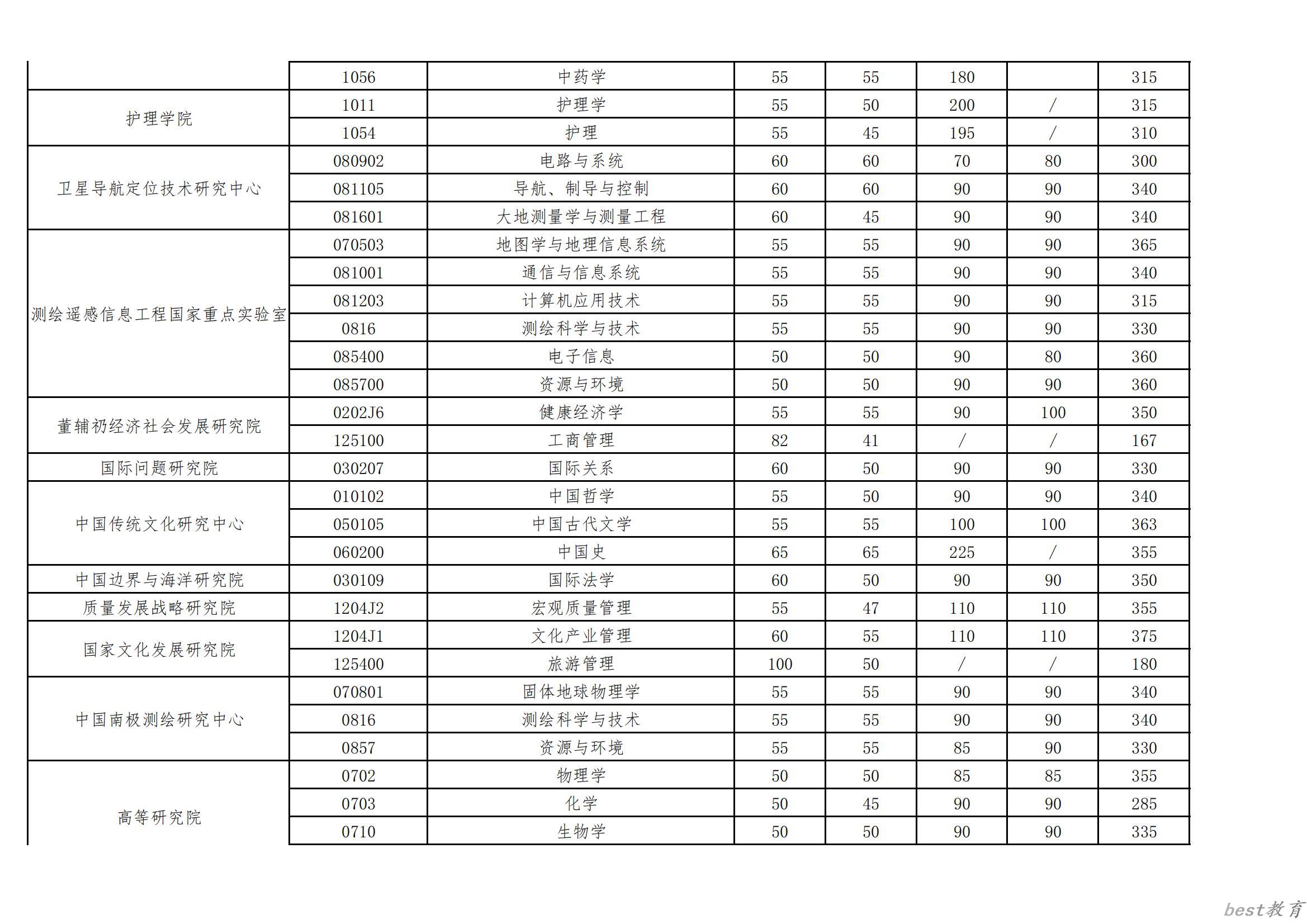 2024年武汉大学研究生分数线一览表（含2023年历年）