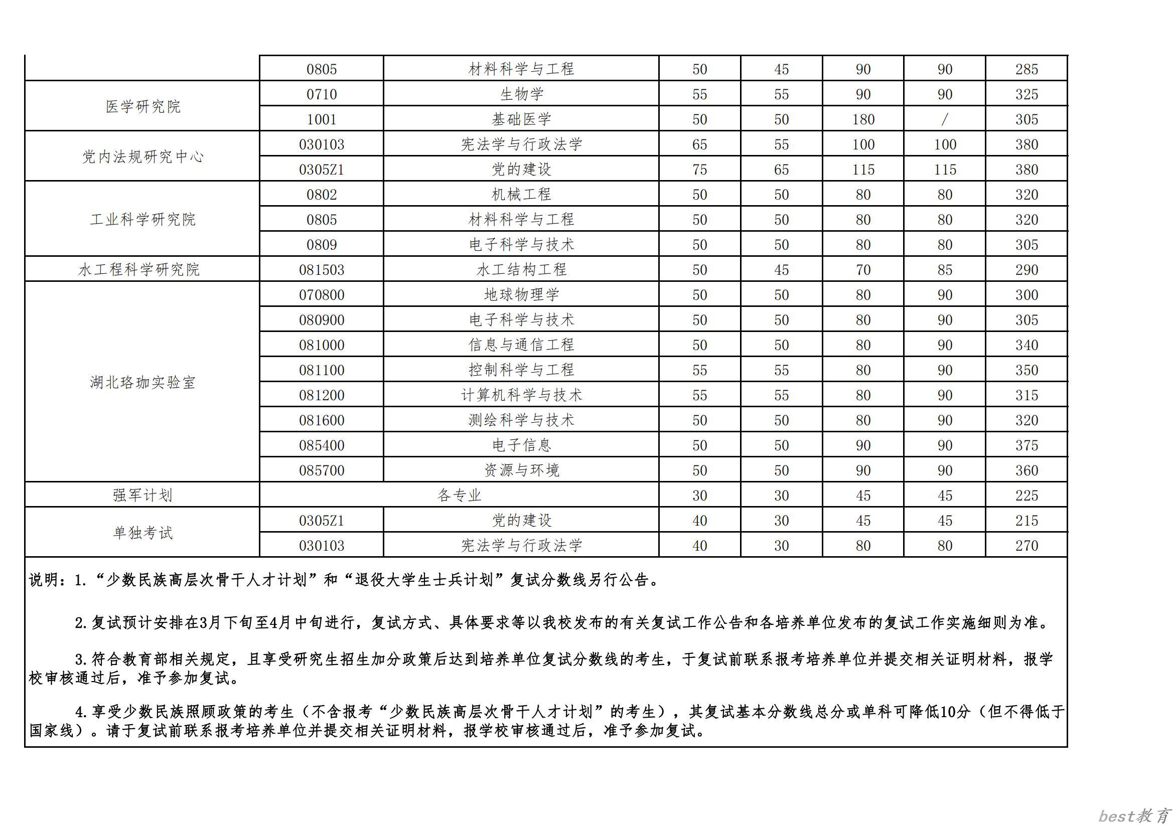 2024年武汉大学研究生分数线一览表（含2023年历年）