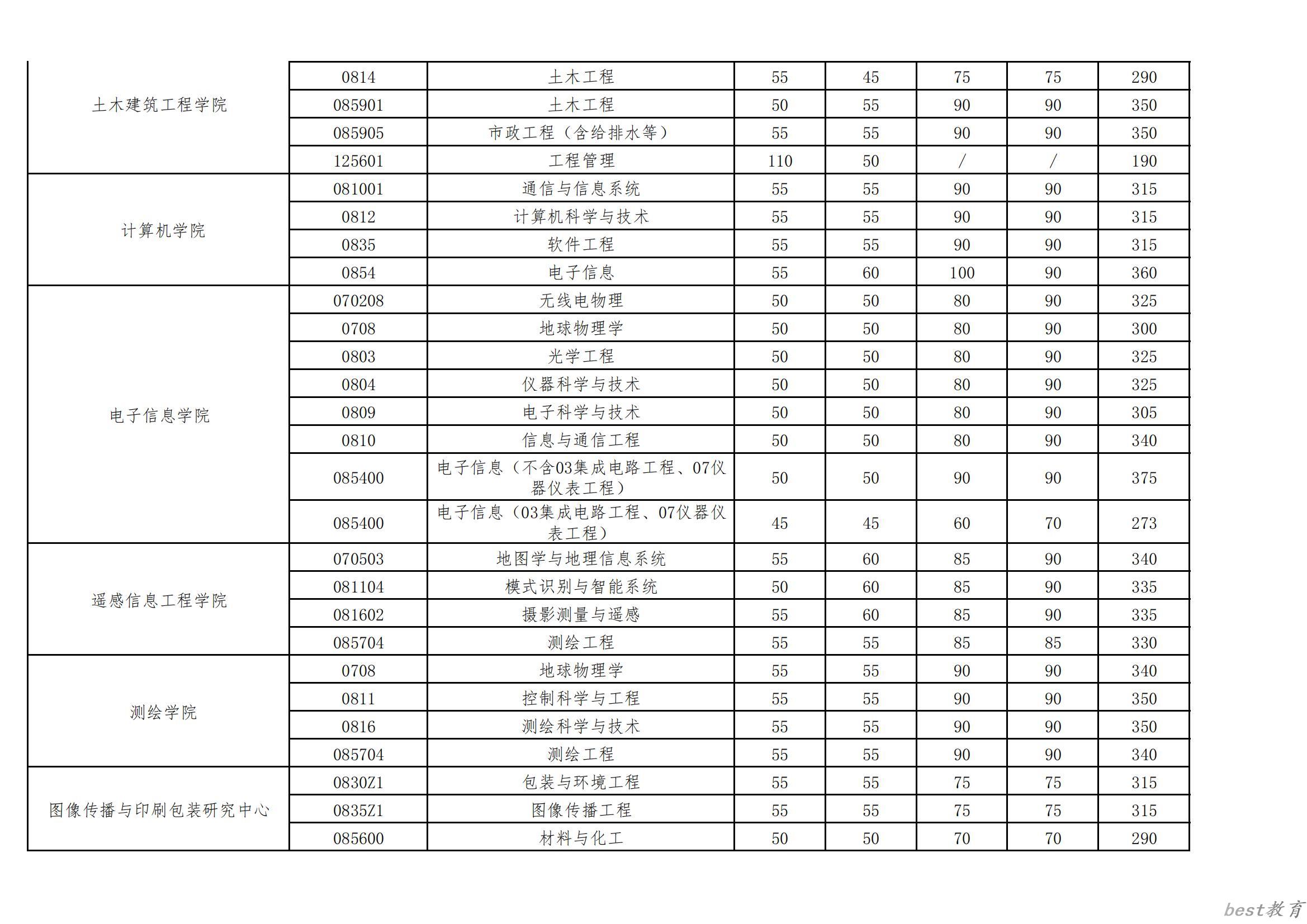 2024年武汉大学研究生分数线一览表（含2023年历年）