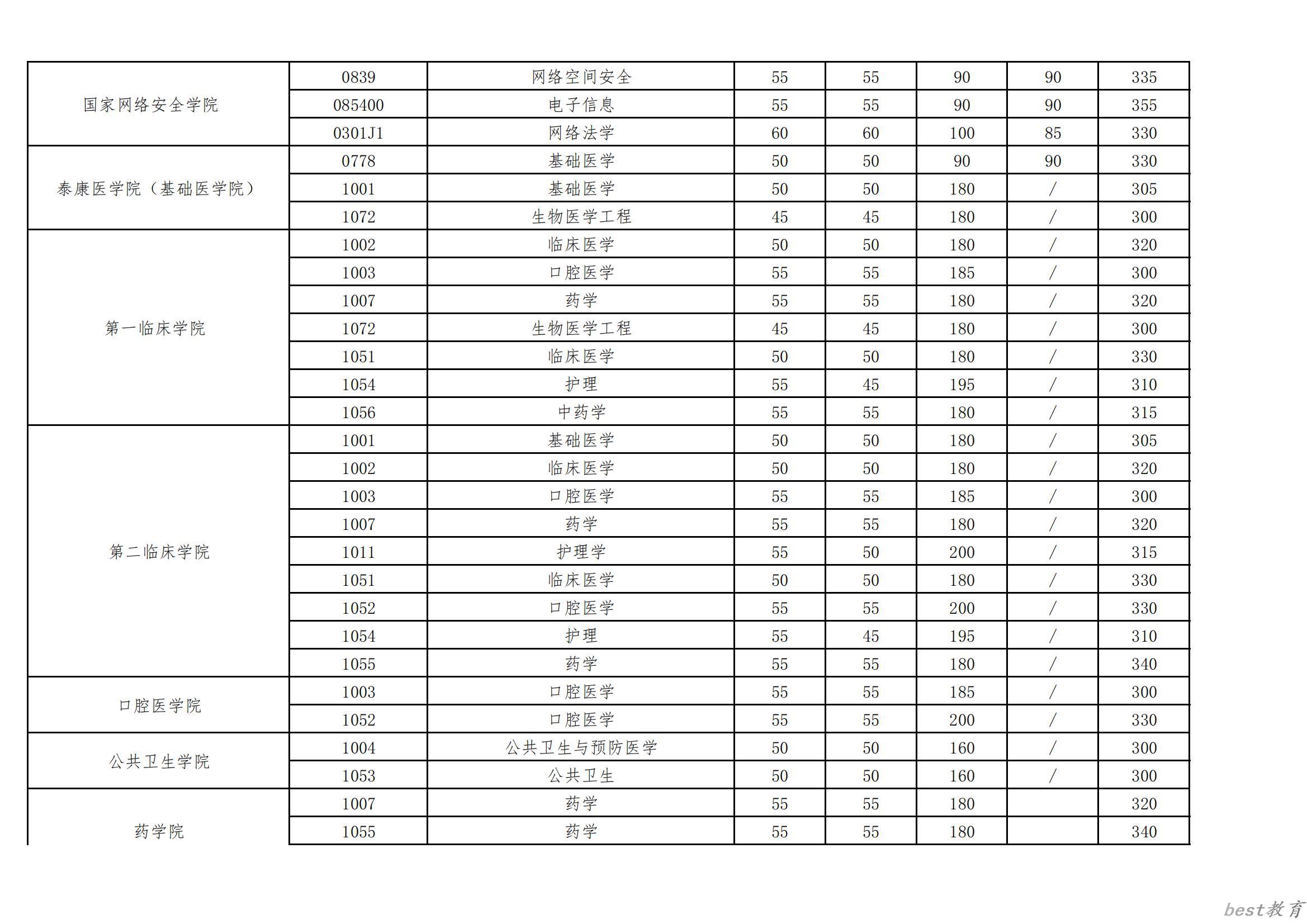2024年武汉大学研究生分数线一览表（含2023年历年）