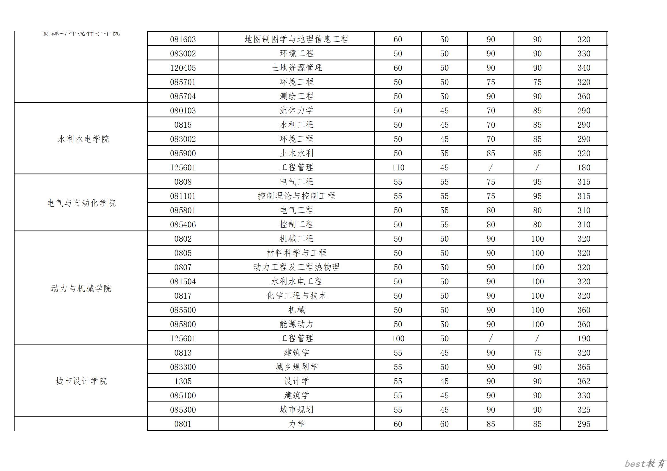 2024年武汉大学研究生分数线一览表（含2023年历年）