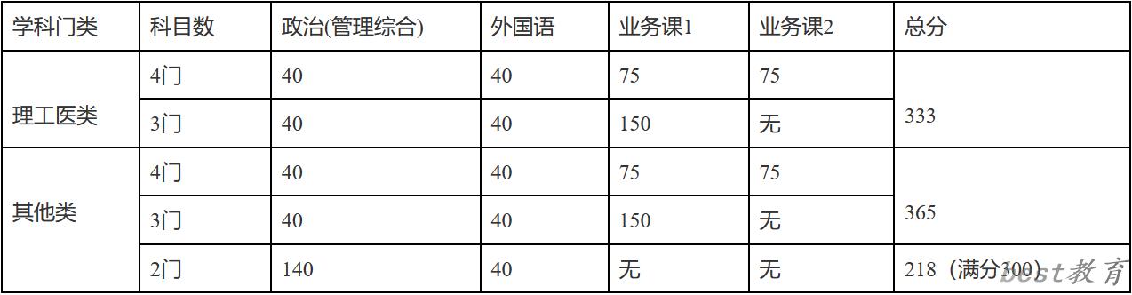 2024年武汉大学研究生分数线一览表（含2023年历年）