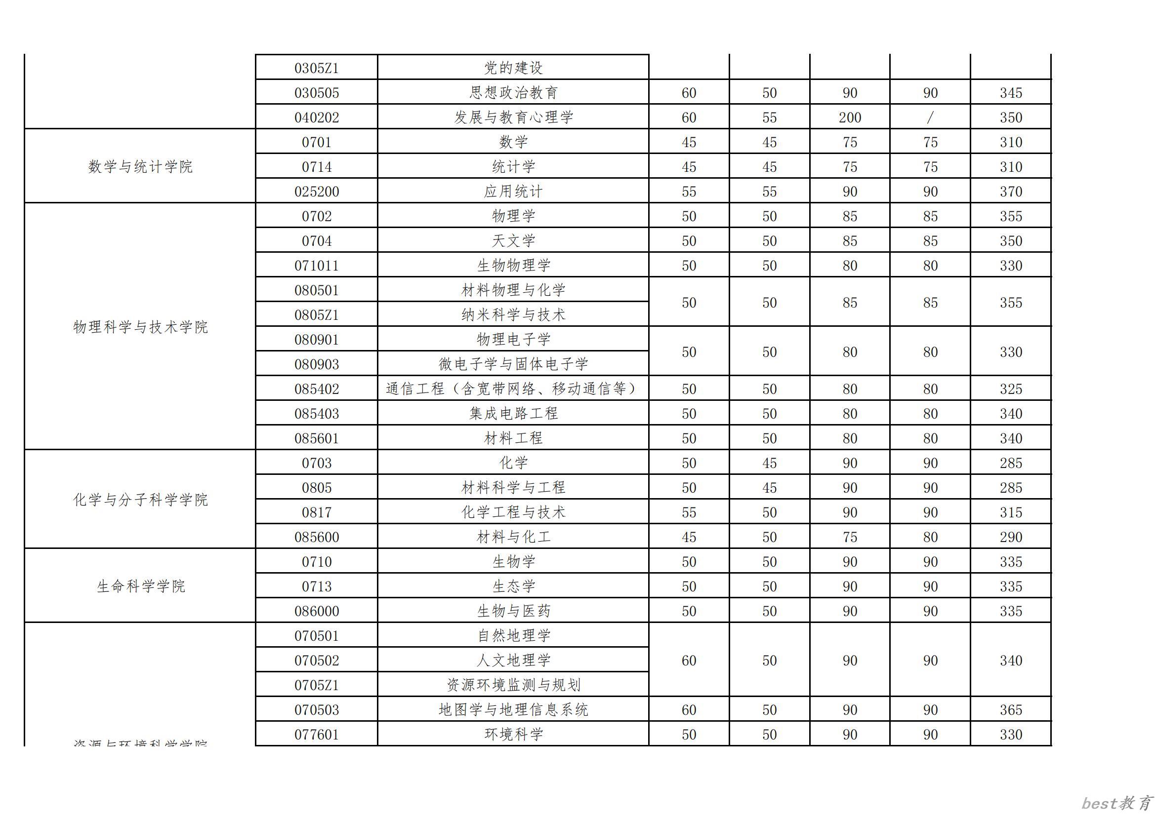 2024年武汉大学研究生分数线一览表（含2023年历年）