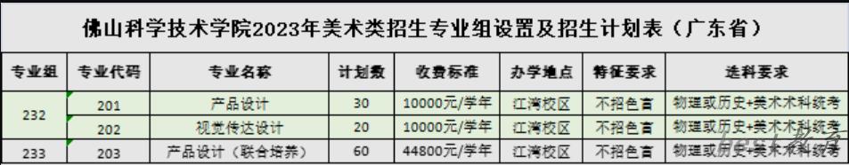 佛山科学技术学院艺术类专业一览表