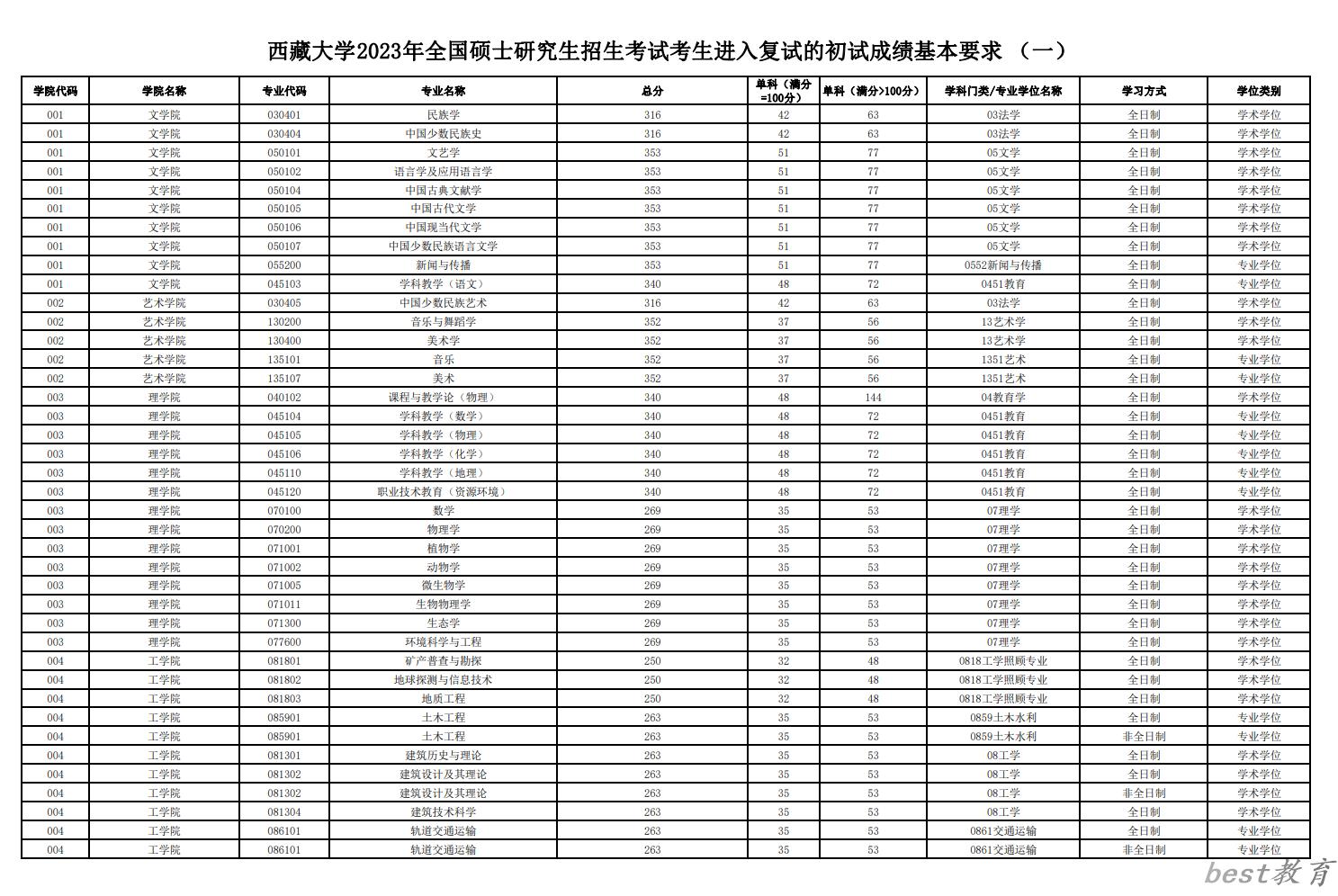 2024年西藏大学研究生分数线一览表（含2023年历年）