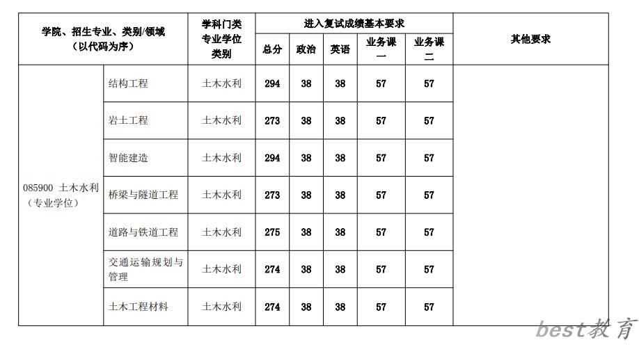 2024年北京建筑大学研究生分数线一览表（含2023年历年）