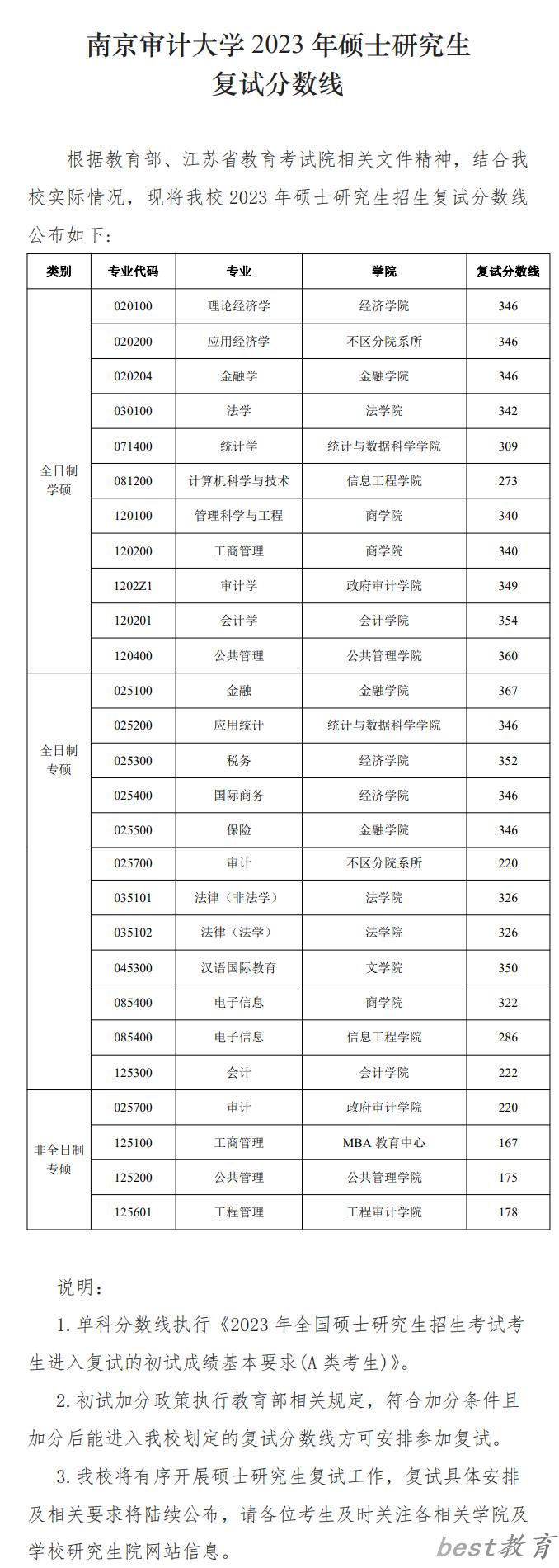 2024年南京审计大学研究生分数线一览表（含2023年历年）