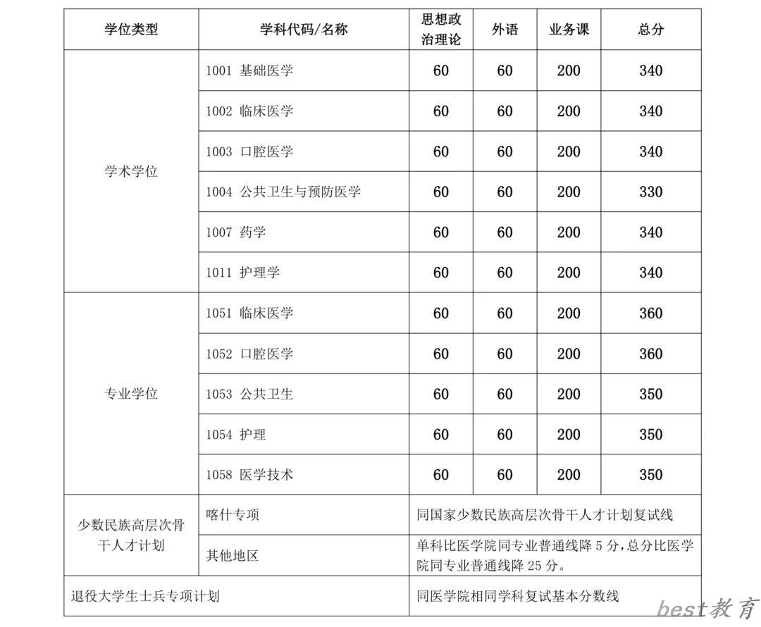 2024年上海交通大学各专业考研复试分数线一览表（含2023年）