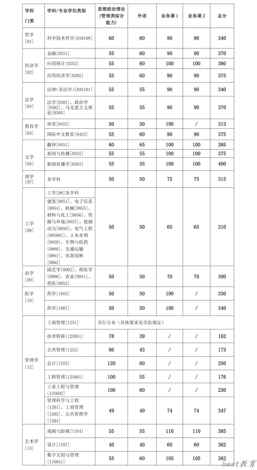 2024年上海交通大学各专业考研复试分数线一览表（含2023年）