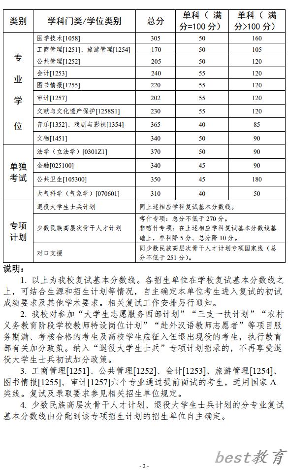 2024年中山大学各专业考研复试分数线一览表（含2023年）