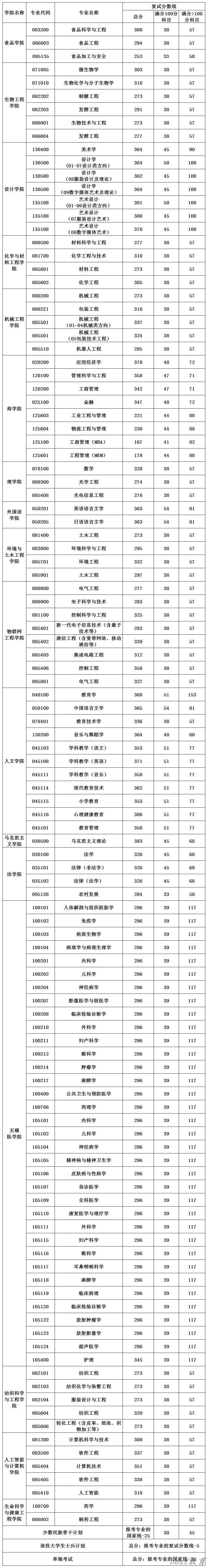 2024年江南大学研究生分数线一览表（含2023年历年）