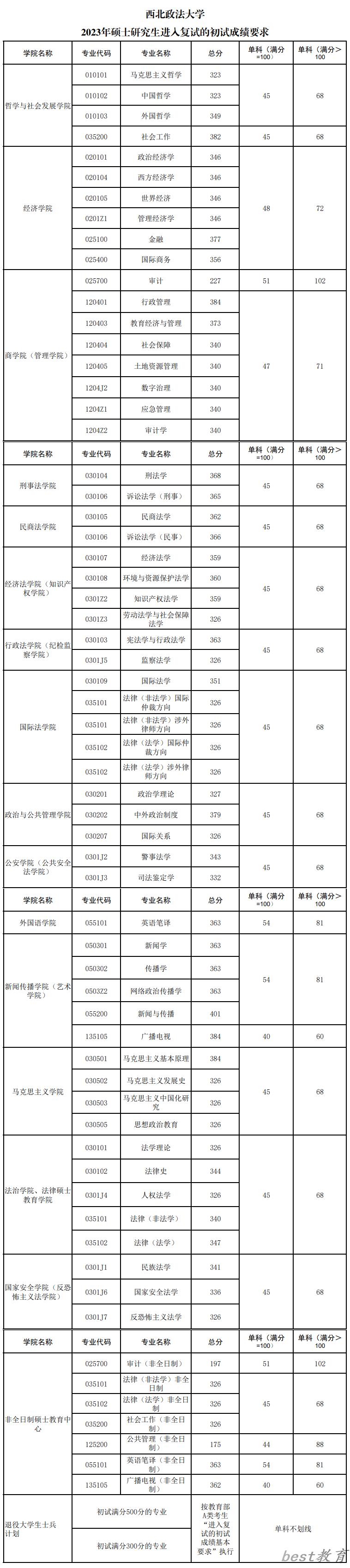 2024年西北政法大学研究生分数线一览表（含2023年历年）