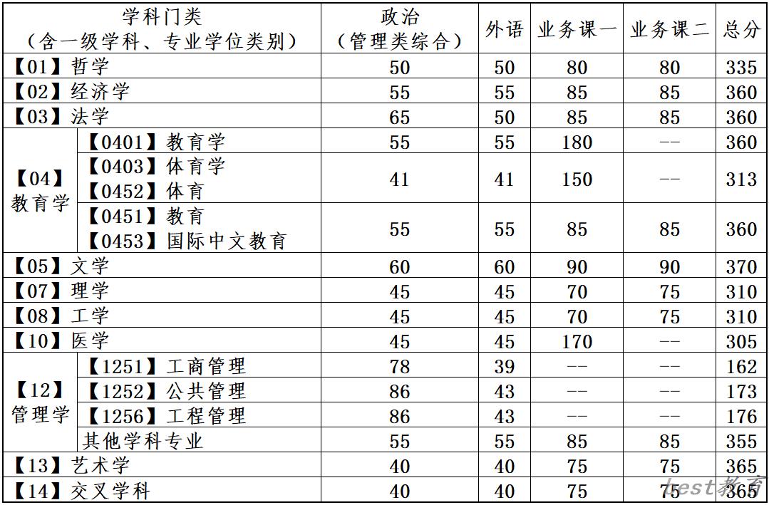2024年大连理工大学各专业考研复试分数线一览表（含2023年）