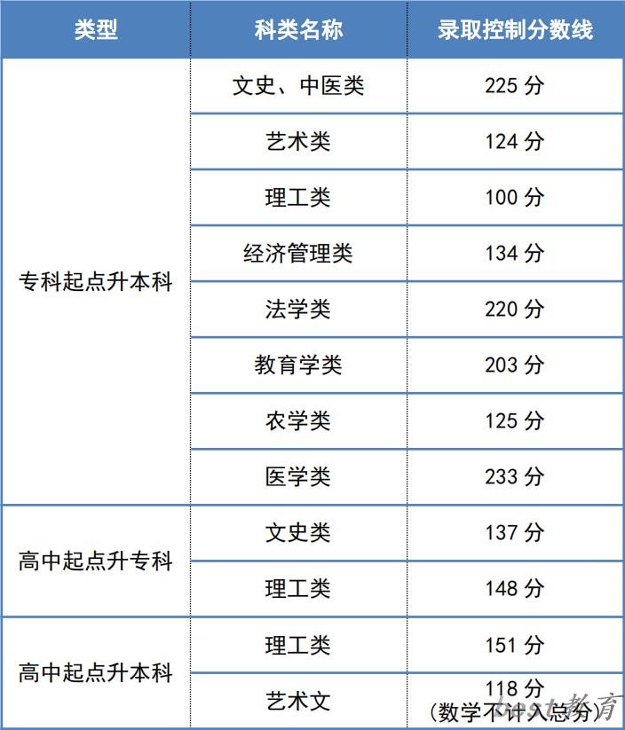 2023年天津成考成绩公布时间,天津成考分数多久能出来
