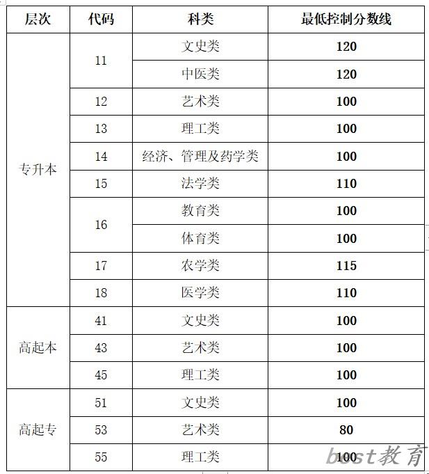 2023年山东成考成绩公布时间,山东成考分数多久能出来