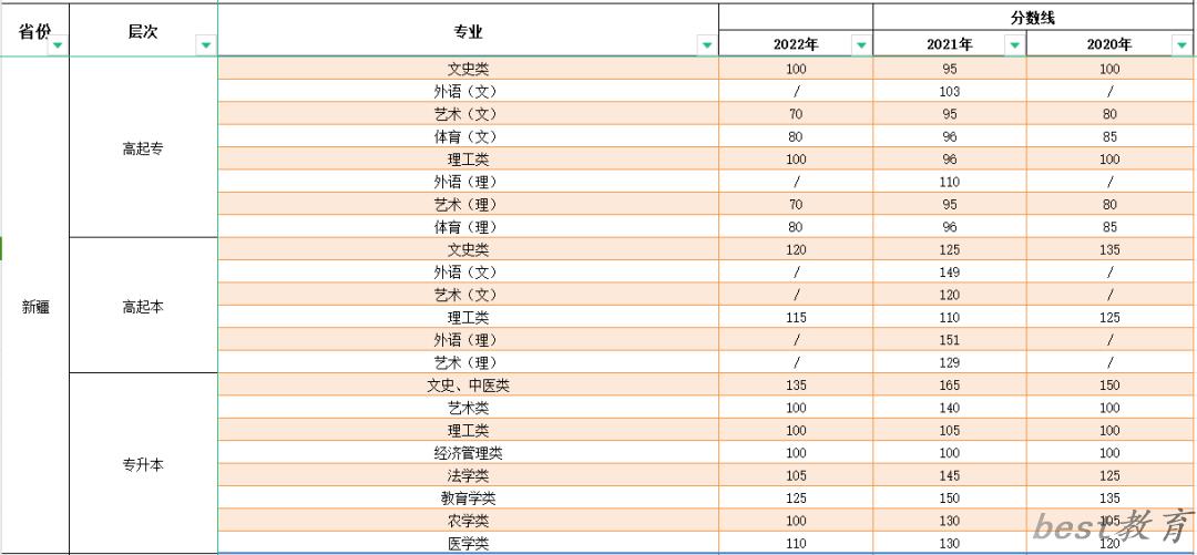 2023年新疆成人高考分数线,新疆成考录取分数线是多少