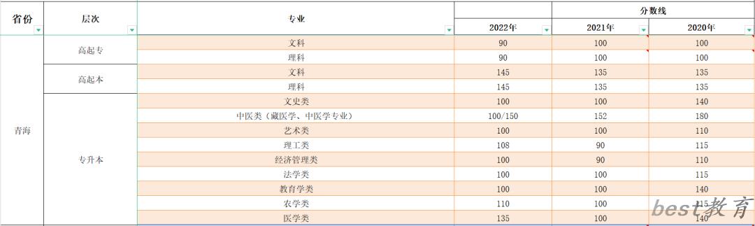 2023年青海成人高考分数线,青海成考录取分数线是多少
