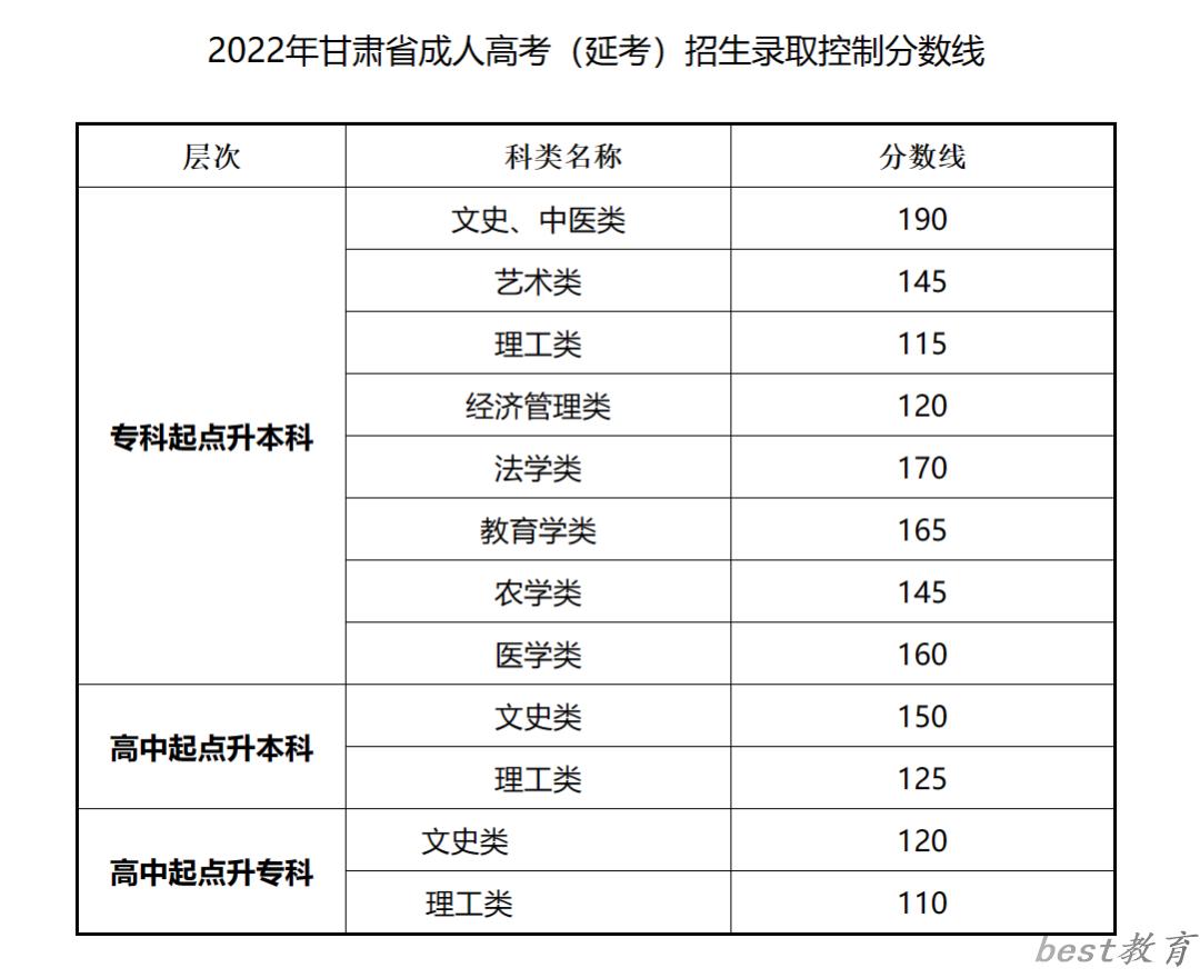 2023年甘肃成人高考分数线,甘肃成考录取分数线是多少