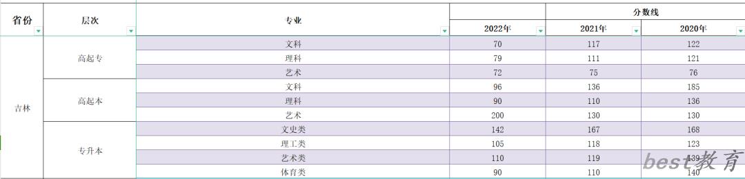 2023年吉林成人高考分数线,吉林成考录取分数线是多少