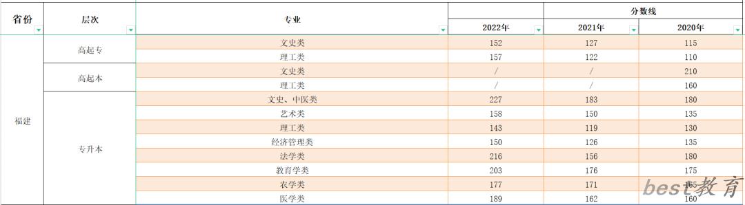 2023年福建成人高考分数线,福建成考录取分数线是多少