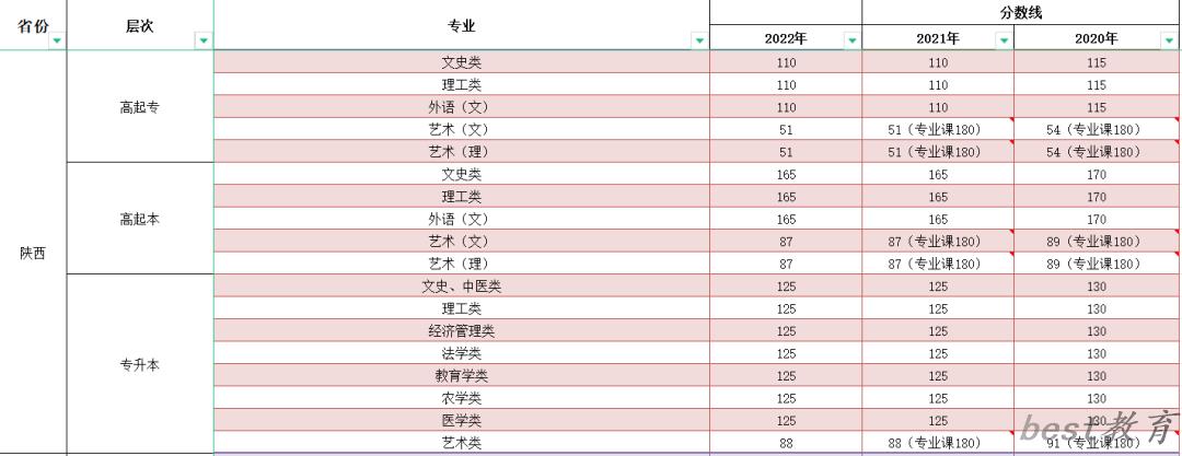 2023年陕西成人高考分数线,陕西成考录取分数线是多少